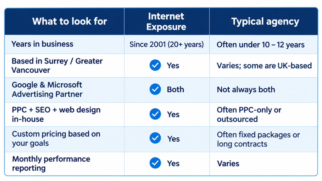 PPC Agencies