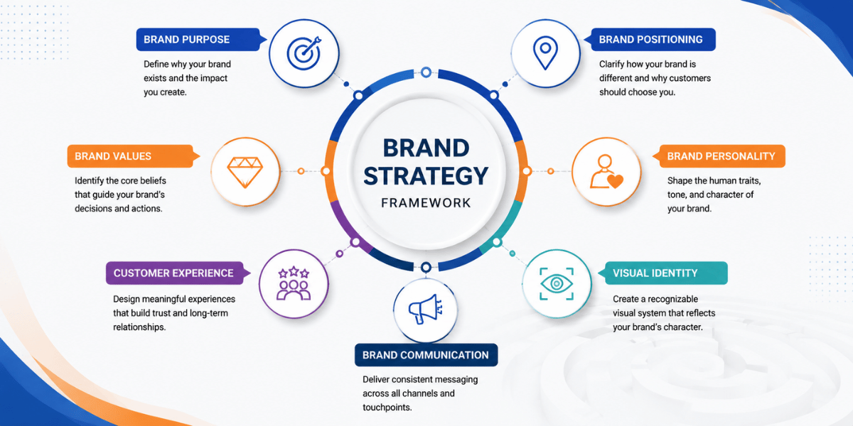 Key Elements of a Successful Brand Strategy Framework